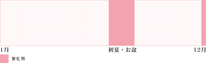 繁忙期から見るおすすめ施工時期